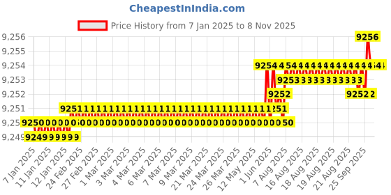moglix.com TVS 3/8x4 inch Socket Cap Screw (Pack of 200) tvs Price History Graph from 7 Jan 2025 to 7 Nov 2025