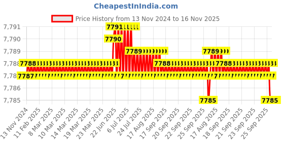 moglix.com TVS 3/8x5-1/2 inch Cold Forged High Tensile Hexagonal Head Bolt/Screw, Grade: 5.2/8 (Pack of 200) tvs Price History Graph from 13 Nov 2024 to 16 Nov 2025