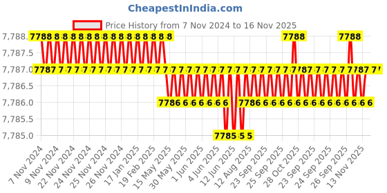 moglix.com TVS 3/8x5-1/2 inch Cold Forged High Tensile Hexagonal Head Bolt/Screw, Grade: R, BSW/BSF (Pack of 200) tvs Price History Graph from 7 Nov 2024 to 15 Nov 2025