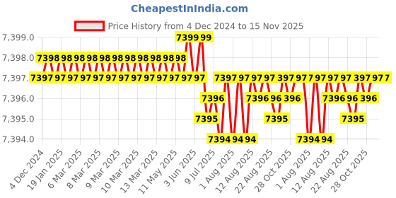 moglix.com TVS 3/8x5-1/4 inch Cold Forged High Tensile Hexagonal Head Bolt/Screw, Grade: 5.2/8 (Pack of 200) tvs Price History Graph from 4 Dec 2024 to 15 Nov 2025