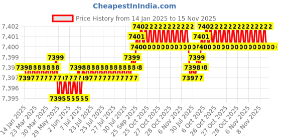moglix.com TVS 3/8x5-1/4 inch Cold Forged High Tensile Hexagonal Head Bolt/Screw, Grade: R, BSW/BSF (Pack of 200) tvs Price History Graph from 14 Jan 2025 to 15 Nov 2025