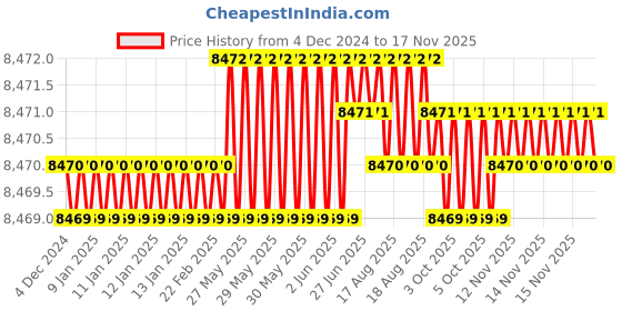 moglix.com TVS 3/8x5-3/4 inch Cold Forged High Tensile Hexagonal Head Bolt/Screw, Grade: 5.2/8 (Pack of 200) tvs Price History Graph from 4 Dec 2024 to 15 Nov 2025