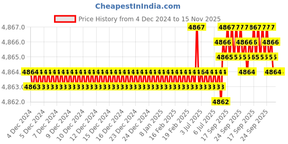 moglix.com TVS 3/8x5 inch Cold Forged High Tensile Hexagonal Head Bolt/Screw, Grade: 5.2/8 (Pack of 200) tvs Price History Graph from 4 Dec 2024 to 15 Nov 2025