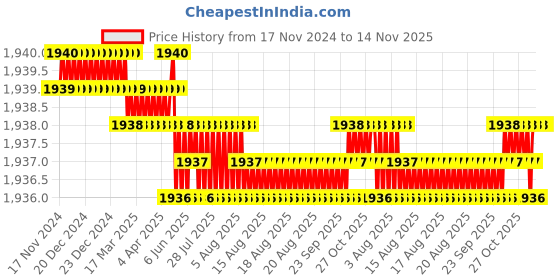moglix.com TVS 3/8x5/8 inch Cold Forged High Tensile Hexagonal Head Bolt/Screw, Grade: R, BSW/BSF (Pack of 200) tvs Price History Graph from 17 Nov 2024 to 14 Nov 2025