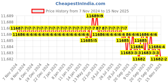 moglix.com TVS 3/8x6-1/2 inch Cold Forged High Tensile Hexagonal Head Bolt/Screw, Grade: 5.2/8 (Pack of 200) tvs Price History Graph from 7 Nov 2024 to 15 Nov 2025
