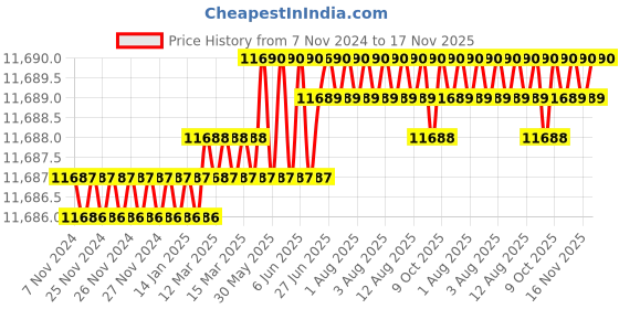 moglix.com TVS 3/8x6-1/2 inch Cold Forged High Tensile Hexagonal Head Bolt/Screw, Grade: R, BSW/BSF (Pack of 200) tvs Price History Graph from 7 Nov 2024 to 17 Nov 2025