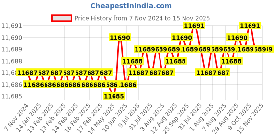 moglix.com TVS 3/8x6-1/4 inch Cold Forged High Tensile Hexagonal Head Bolt/Screw, Grade: 5.2/8 (Pack of 200) tvs Price History Graph from 7 Nov 2024 to 15 Nov 2025