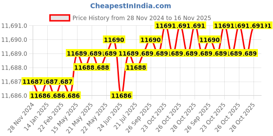moglix.com TVS 3/8x6-3/4 inch Cold Forged High Tensile Hexagonal Head Bolt/Screw, Grade: 5.2/8 (Pack of 200) tvs Price History Graph from 28 Nov 2024 to 16 Nov 2025