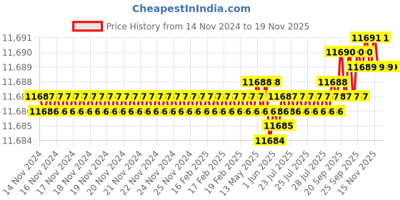 moglix.com TVS 3/8x6-3/4 inch Cold Forged High Tensile Hexagonal Head Bolt/Screw, Grade: R, BSW/BSF (Pack of 200) tvs Price History Graph from 14 Nov 2024 to 15 Nov 2025