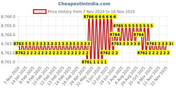 moglix.com TVS 3/8x6 inch Cold Forged High Tensile Hexagonal Head Bolt/Screw, Grade: R, BSW/BSF (Pack of 200) tvs Price History Graph from 7 Nov 2024 to 15 Nov 2025
