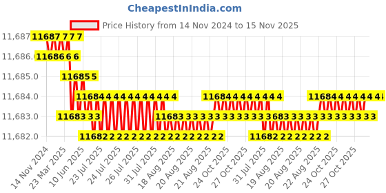 moglix.com TVS 3/8x7 inch Cold Forged High Tensile Hexagonal Head Bolt/Screw, Grade: 5.2/8 (Pack of 200) tvs Price History Graph from 14 Nov 2024 to 15 Nov 2025