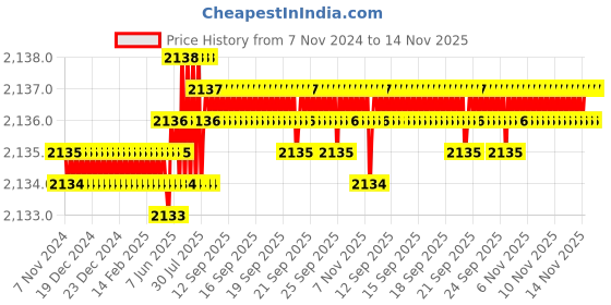 moglix.com TVS 3/8x7/8 inch Cold Forged High Tensile Hexagonal Head Bolt/Screw, Grade: 5.2/8 (Pack of 200) tvs Price History Graph from 7 Nov 2024 to 13 Nov 2025