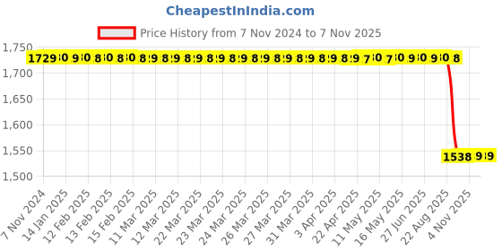moglix.com TVS 4.00-8 76E 6 PR Jaya Auto &a; Ult Tyre tvs Price History Graph from 7 Nov 2024 to 7 Nov 2025