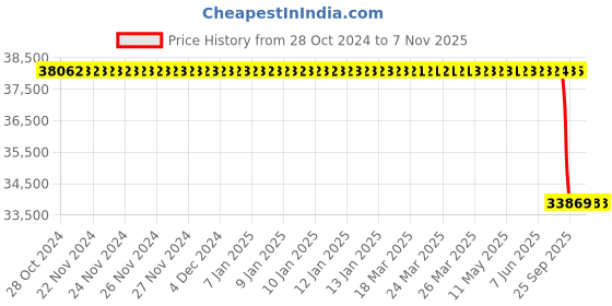 moglix.com TVS 405/70-20 MT54 HD 14 PR Tubeless Tyre tvs Price History Graph from 28 Oct 2024 to 7 Nov 2025