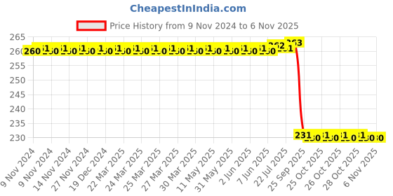 moglix.com TVS 4.50-10/5.00-10 LTP Loose Tube tvs Price History Graph from 9 Nov 2024 to 5 Nov 2025