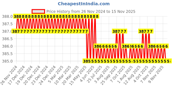 moglix.com TVS 5 mm Metric Series M5 Knurled Cup Point Socket Set Screw (Pack of 100) tvs Price History Graph from 26 Nov 2024 to 15 Nov 2025