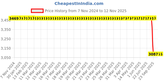 moglix.com TVS 5.00-10 89E 8 PR Lug Auto &a; Ult Tyre &a; Tube tvs Price History Graph from 7 Nov 2024 to 9 Nov 2025