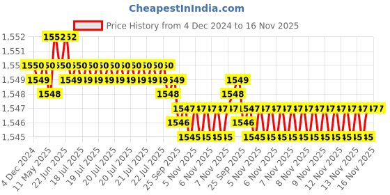moglix.com TVS 5/16x1-1/2 inch Cold Forged High Tensile Hexagonal Head Bolt/Screw, Grade: 5.2/8 (Pack of 200) tvs Price History Graph from 4 Dec 2024 to 16 Nov 2025