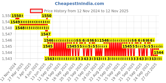 moglix.com TVS 5/16x1-1/2 inch Cold Forged High Tensile Hexagonal Head Bolt/Screw, Grade: R, BSW/BSF (Pack of 200) tvs Price History Graph from 12 Nov 2024 to 12 Nov 2025