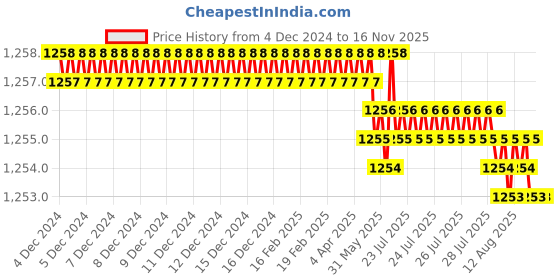 moglix.com TVS 5/16x1-1/4 inch Cold Forged High Tensile Hexagonal Head Bolt/Screw, Grade: 5.2/8 (Pack of 200) tvs Price History Graph from 4 Dec 2024 to 16 Nov 2025