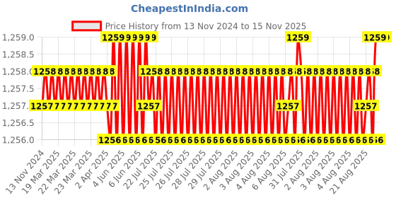 moglix.com TVS 5/16x1-1/4 inch Cold Forged High Tensile Hexagonal Head Bolt/Screw, Grade: R, BSW/BSF (Pack of 200) tvs Price History Graph from 13 Nov 2024 to 15 Nov 2025