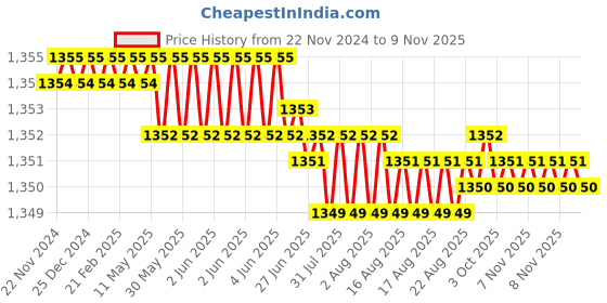 moglix.com TVS 5/16x1-1/8 inch Cold Forged High Tensile Hexagonal Head Bolt/Screw, Grade: 5.2/8 (Pack of 200) tvs Price History Graph from 22 Nov 2024 to 6 Nov 2025