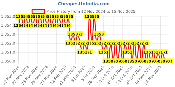 moglix.com TVS 5/16x1-1/8 inch Cold Forged High Tensile Hexagonal Head Bolt/Screw, Grade: R, BSW/BSF (Pack of 200) tvs Price History Graph from 12 Nov 2024 to 15 Nov 2025