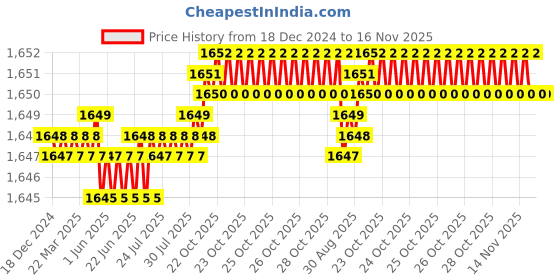 moglix.com TVS 5/16x1-3/4 inch Cold Forged High Tensile Hexagonal Head Bolt/Screw, Grade: R, BSW/BSF (Pack of 200) tvs Price History Graph from 18 Dec 2024 to 16 Nov 2025