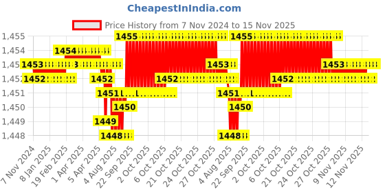 moglix.com TVS 5/16x1-3/8 inch Cold Forged High Tensile Hexagonal Head Bolt/Screw, Grade: 5.2/8 (Pack of 200) tvs Price History Graph from 7 Nov 2024 to 15 Nov 2025