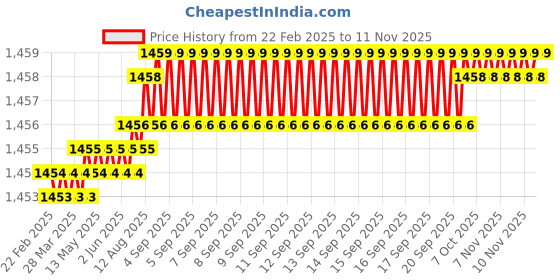 moglix.com TVS 5/16x1-3/8 inch Cold Forged High Tensile Hexagonal Head Bolt/Screw, Grade: R, BSW/BSF (Pack of 200) tvs Price History Graph from 22 Feb 2025 to 11 Nov 2025