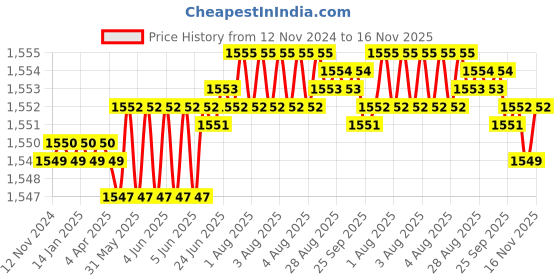 moglix.com TVS 5/16x1-5/8 inch Cold Forged High Tensile Hexagonal Head Bolt/Screw, Grade: 5.2/8 (Pack of 200) tvs Price History Graph from 12 Nov 2024 to 16 Nov 2025