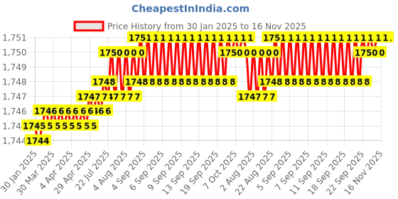 moglix.com TVS 5/16x1-7/8 inch Cold Forged High Tensile Hexagonal Head Bolt/Screw, Grade: 5.2/8 (Pack of 200) tvs Price History Graph from 30 Jan 2025 to 16 Nov 2025