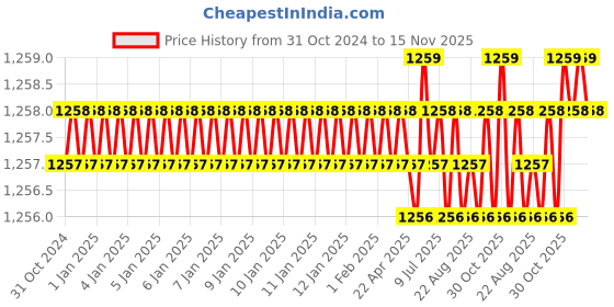 moglix.com TVS 5/16x1 inch Cold Forged High Tensile Hexagonal Head Bolt/Screw, Grade: 5.2/8 (Pack of 200) tvs Price History Graph from 31 Oct 2024 to 15 Nov 2025