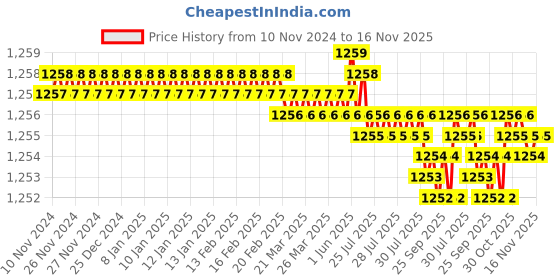 moglix.com TVS 5/16x1 inch Cold Forged High Tensile Hexagonal Head Bolt/Screw, Grade: R, BSW/BSF (Pack of 200) tvs Price History Graph from 10 Nov 2024 to 16 Nov 2025