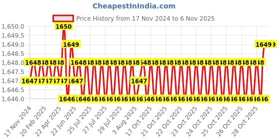 moglix.com TVS 5/16x1/2 inch Socket Countersunk Head Cap Screw (Pack of 200) tvs Price History Graph from 17 Nov 2024 to 6 Nov 2025