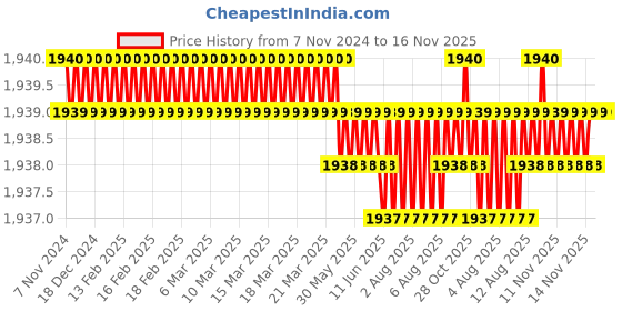 moglix.com TVS 5/16x1/2 inch Socket Headcap Screw (Pack of 200) tvs Price History Graph from 7 Nov 2024 to 16 Nov 2025