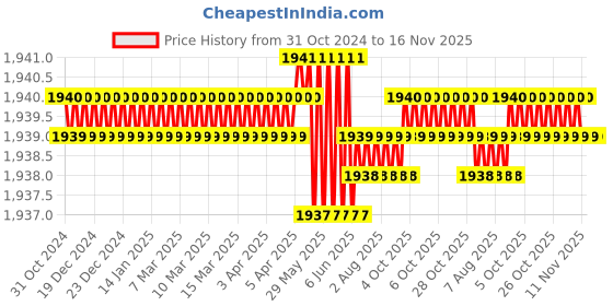 moglix.com TVS 5/16x2-1/2 inch Cold Forged High Tensile Hexagonal Head Bolt/Screw, Grade: 5.2/8 (Pack of 200) tvs Price History Graph from 31 Oct 2024 to 15 Nov 2025