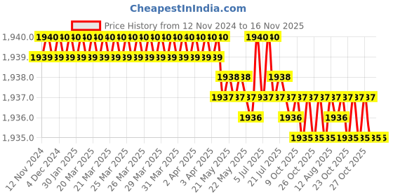 moglix.com TVS 5/16x2-1/2 inch Cold Forged High Tensile Hexagonal Head Bolt/Screw, Grade: R, BSW/BSF (Pack of 200) tvs Price History Graph from 12 Nov 2024 to 15 Nov 2025