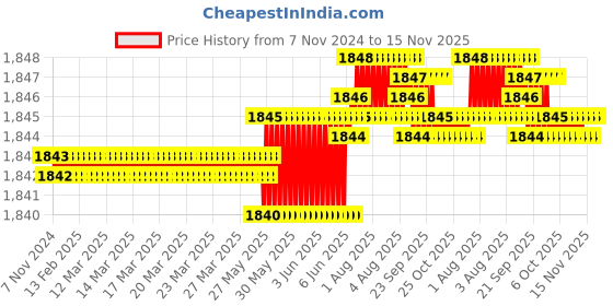 moglix.com TVS 5/16x2-1/4 inch Cold Forged High Tensile Hexagonal Head Bolt/Screw, Grade: 5.2/8 (Pack of 200) tvs Price History Graph from 7 Nov 2024 to 15 Nov 2025