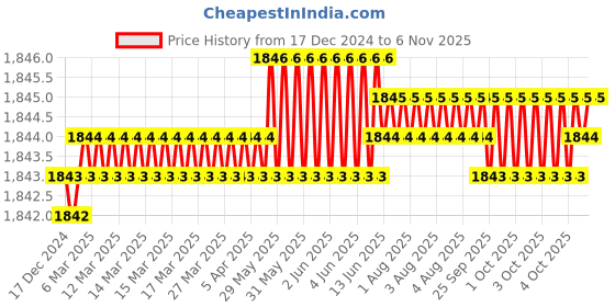moglix.com TVS 5/16x2-1/8 inch Cold Forged High Tensile Hexagonal Head Bolt/Screw, Grade: 5.2/8 (Pack of 200) tvs Price History Graph from 17 Dec 2024 to 6 Nov 2025