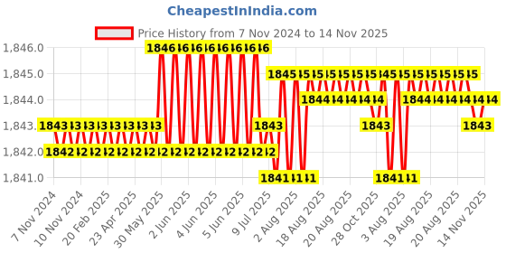moglix.com TVS 5/16x2-1/8 inch Cold Forged High Tensile Hexagonal Head Bolt/Screw, Grade: R, BSW/BSF (Pack of 200) tvs Price History Graph from 7 Nov 2024 to 14 Nov 2025