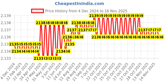 moglix.com TVS 5/16x2-3/4 inch Cold Forged High Tensile Hexagonal Head Bolt/Screw, Grade: R, BSW/BSF (Pack of 200) tvs Price History Graph from 4 Dec 2024 to 15 Nov 2025