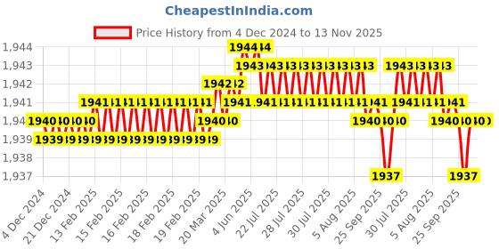 moglix.com TVS 5/16x2-3/8 inch Cold Forged High Tensile Hexagonal Head Bolt/Screw, Grade: 5.2/8 (Pack of 200) tvs Price History Graph from 4 Dec 2024 to 13 Nov 2025