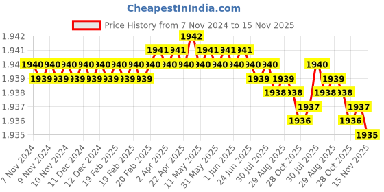 moglix.com TVS 5/16x2-3/8 inch Cold Forged High Tensile Hexagonal Head Bolt/Screw, Grade: R, BSW/BSF (Pack of 200) tvs Price History Graph from 7 Nov 2024 to 15 Nov 2025