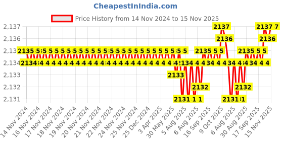 moglix.com TVS 5/16x2-5/8 inch Cold Forged High Tensile Hexagonal Head Bolt/Screw, Grade: R, BSW/BSF (Pack of 200) tvs Price History Graph from 14 Nov 2024 to 15 Nov 2025