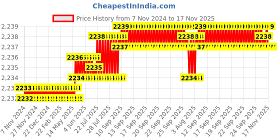 moglix.com TVS 5/16x2-7/8 inch Cold Forged High Tensile Hexagonal Head Bolt/Screw, Grade: 5.2/8 (Pack of 200) tvs Price History Graph from 7 Nov 2024 to 17 Nov 2025