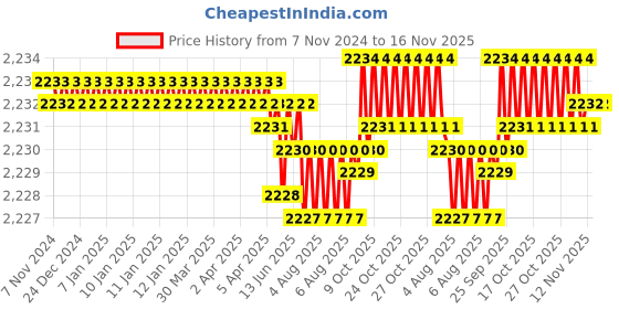 moglix.com TVS 5/16x2-7/8 inch Cold Forged High Tensile Hexagonal Head Bolt/Screw, Grade: R, BSW/BSF (Pack of 200) tvs Price History Graph from 7 Nov 2024 to 15 Nov 2025
