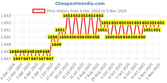 moglix.com TVS 5/16x2 inch Cold Forged High Tensile Hexagonal Head Bolt/Screw, Grade: 5.2/8 (Pack of 200) tvs Price History Graph from 4 Dec 2024 to 5 Nov 2025