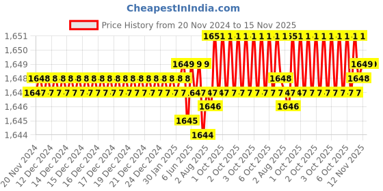 moglix.com TVS 5/16x2 inch Cold Forged High Tensile Hexagonal Head Bolt/Screw, Grade: R, BSW/BSF (Pack of 200) tvs Price History Graph from 20 Nov 2024 to 15 Nov 2025