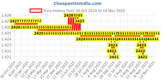 moglix.com TVS 5/16x3-1/2 inch Cold Forged High Tensile Hexagonal Head Bolt/Screw, Grade: 5.2/8 (Pack of 200) tvs Price History Graph from 30 Oct 2024 to 14 Nov 2025
